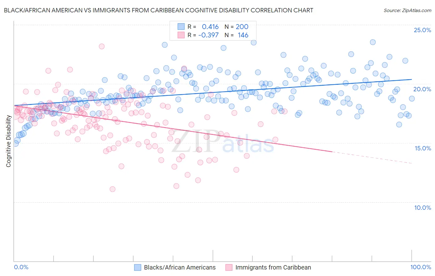 Black/African American vs Immigrants from Caribbean Cognitive Disability