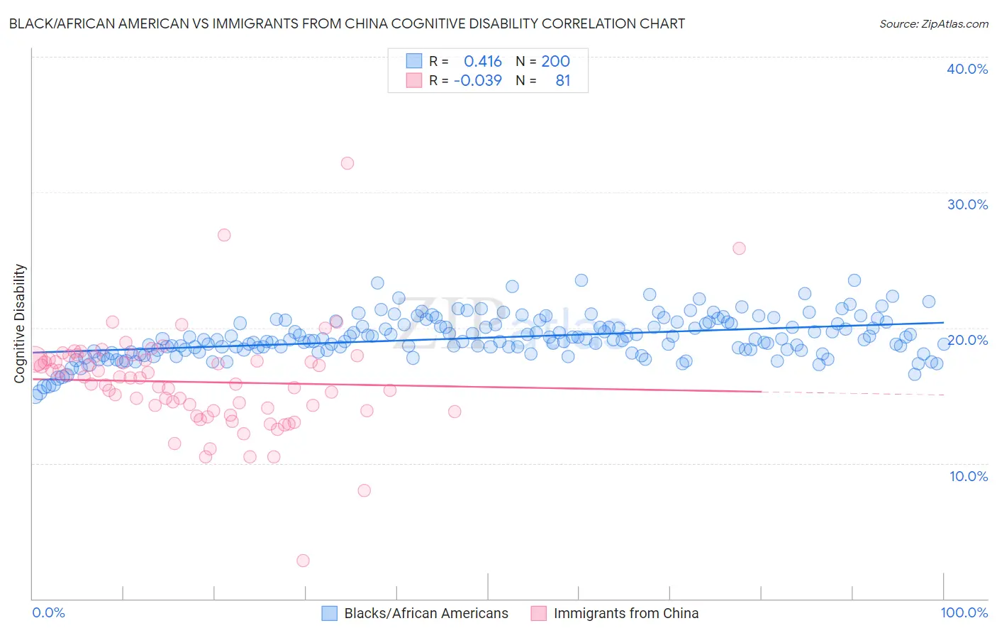 Black/African American vs Immigrants from China Cognitive Disability