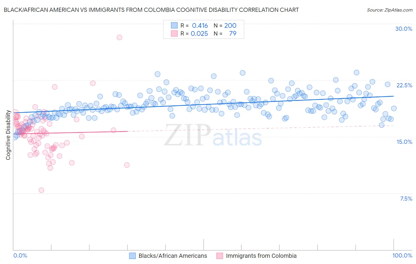 Black/African American vs Immigrants from Colombia Cognitive Disability