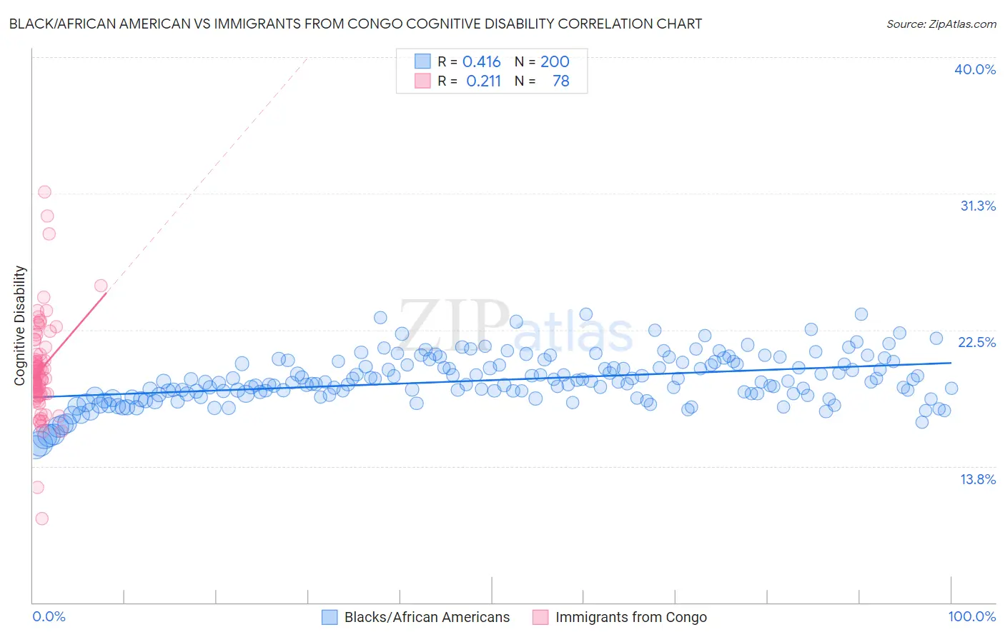 Black/African American vs Immigrants from Congo Cognitive Disability