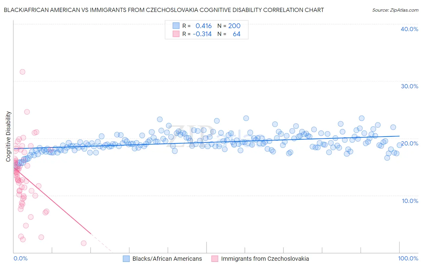 Black/African American vs Immigrants from Czechoslovakia Cognitive Disability