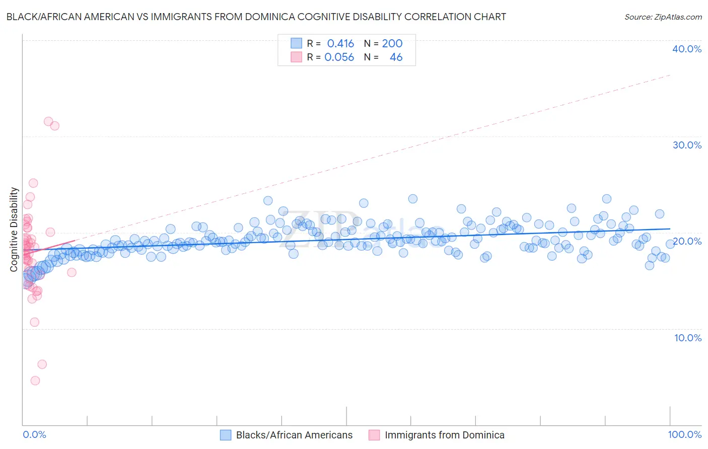 Black/African American vs Immigrants from Dominica Cognitive Disability