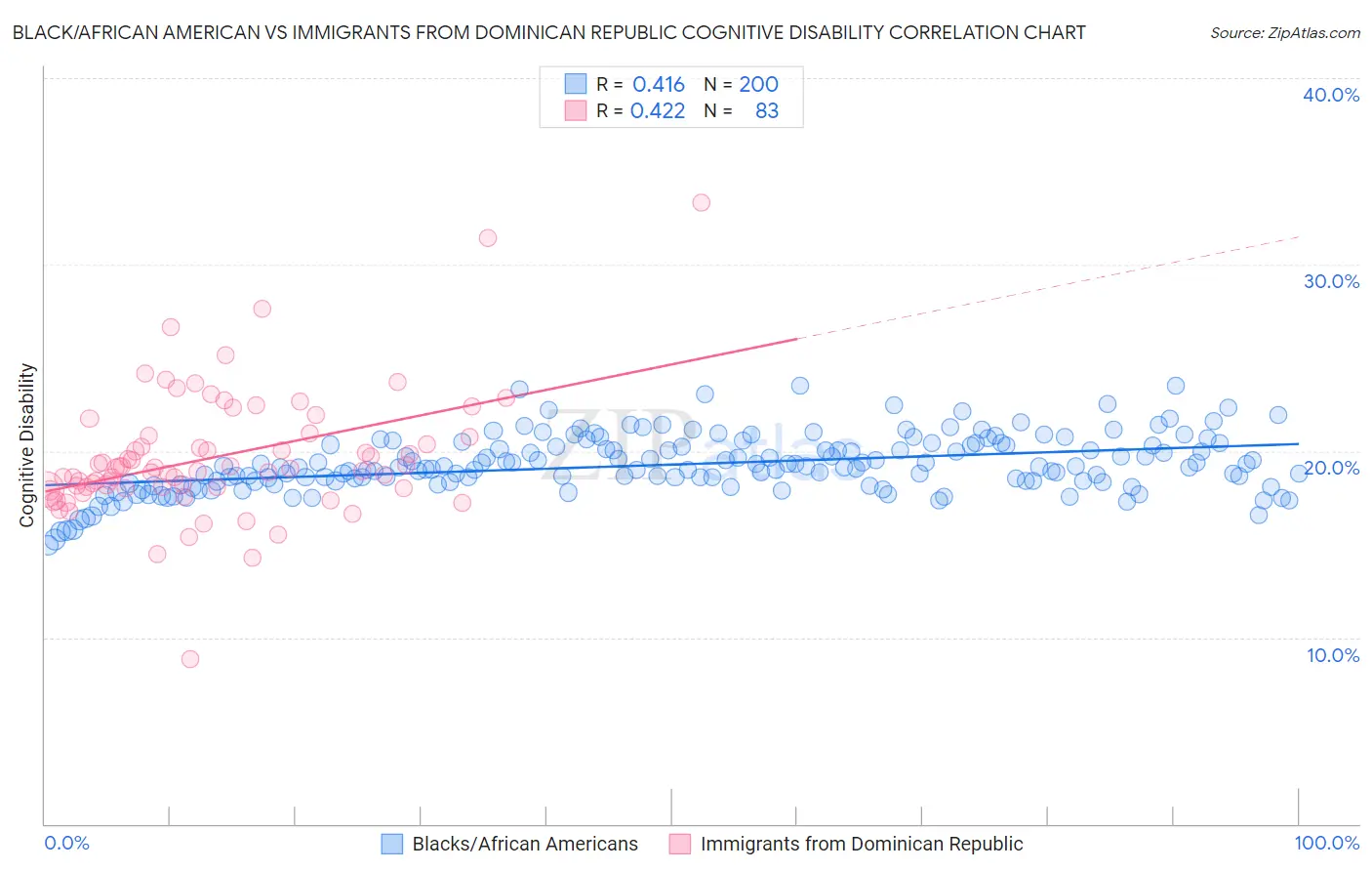 Black/African American vs Immigrants from Dominican Republic Cognitive Disability