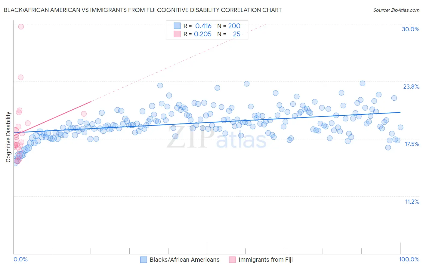 Black/African American vs Immigrants from Fiji Cognitive Disability