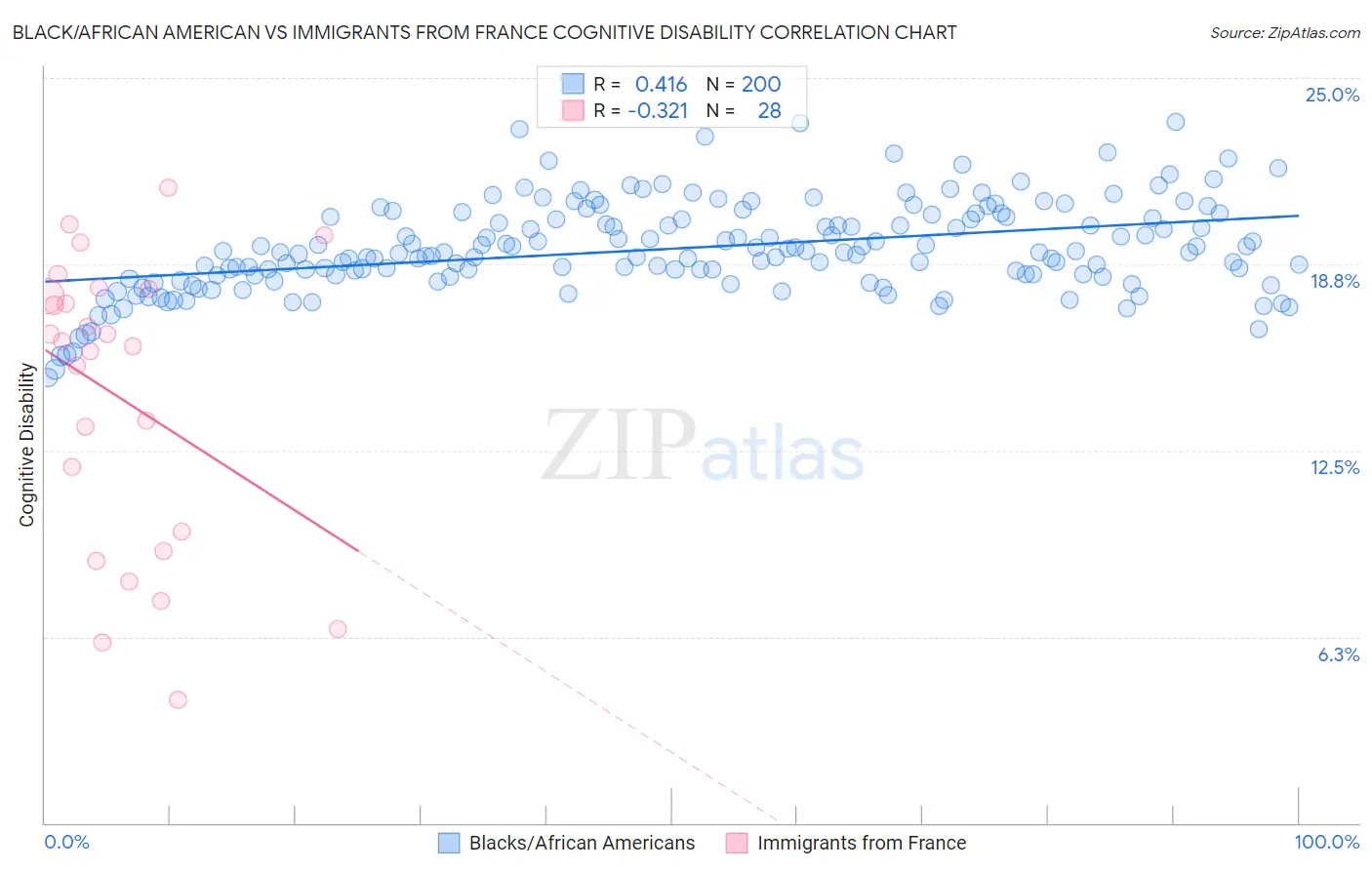 Black/African American vs Immigrants from France Cognitive Disability