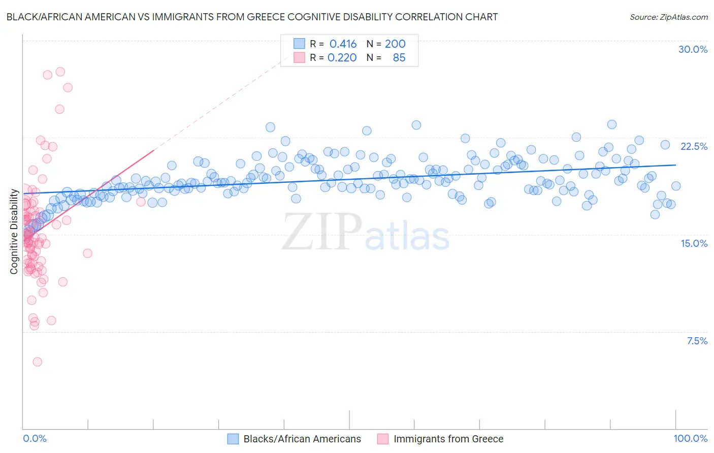 Black/African American vs Immigrants from Greece Cognitive Disability