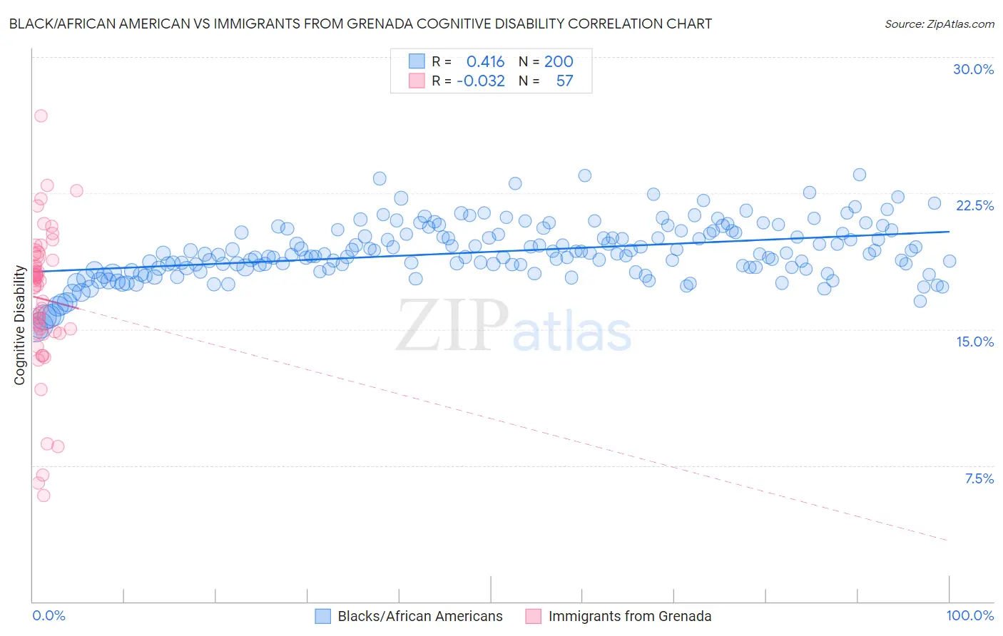 Black/African American vs Immigrants from Grenada Cognitive Disability