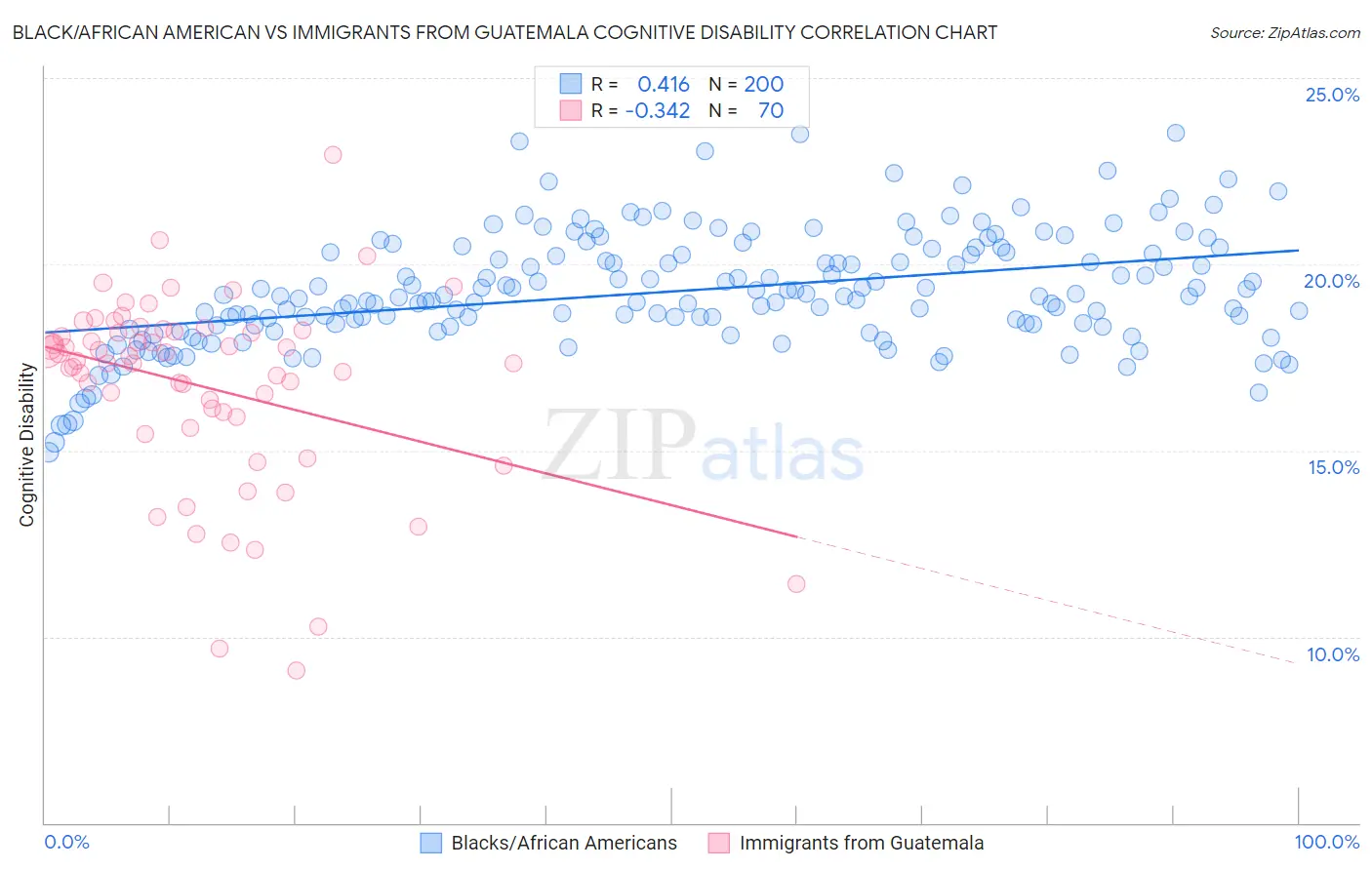 Black/African American vs Immigrants from Guatemala Cognitive Disability