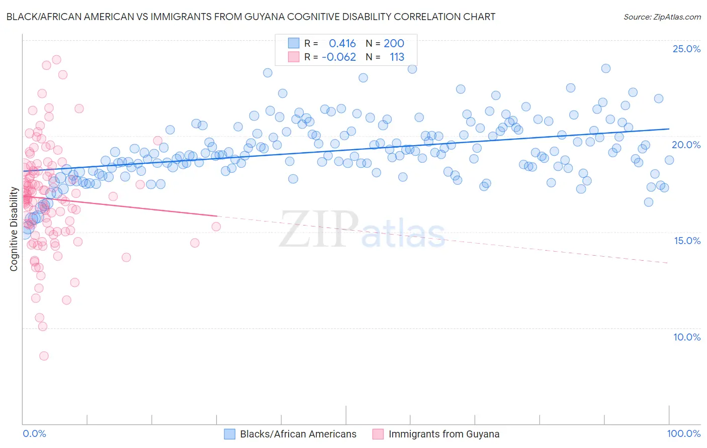 Black/African American vs Immigrants from Guyana Cognitive Disability