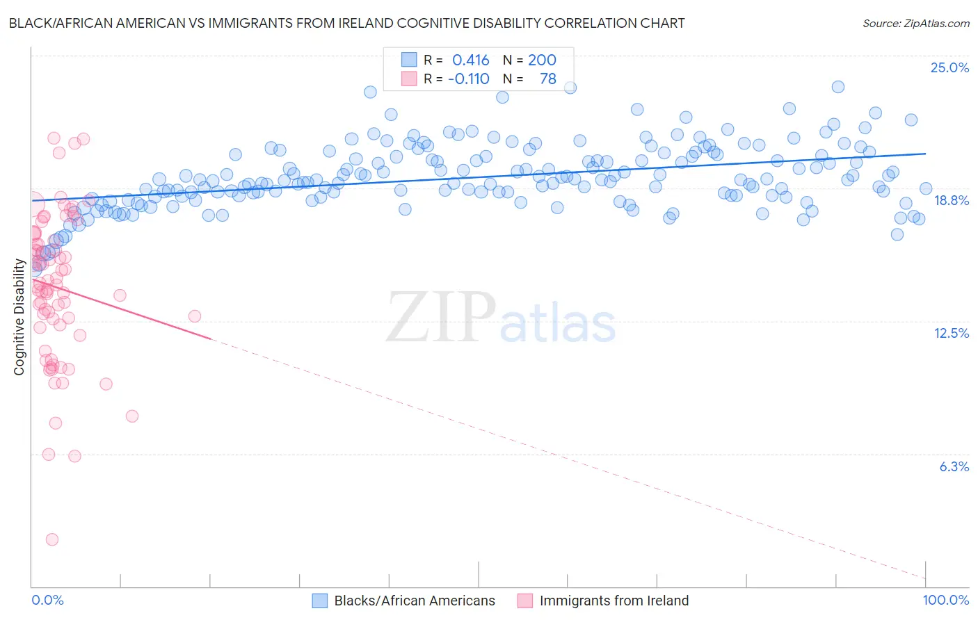 Black/African American vs Immigrants from Ireland Cognitive Disability