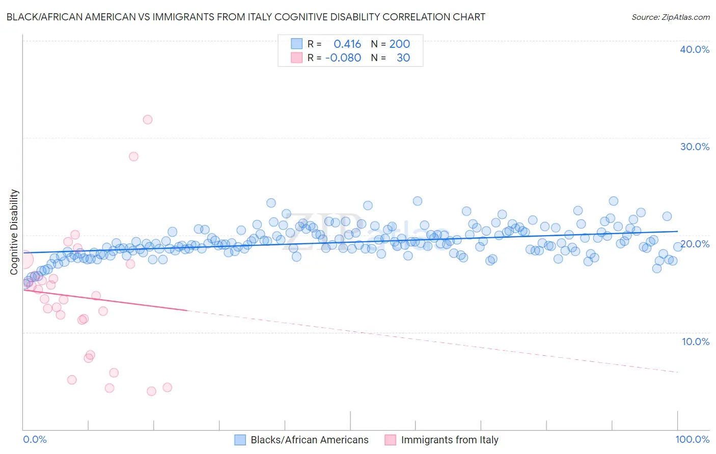 Black/African American vs Immigrants from Italy Cognitive Disability