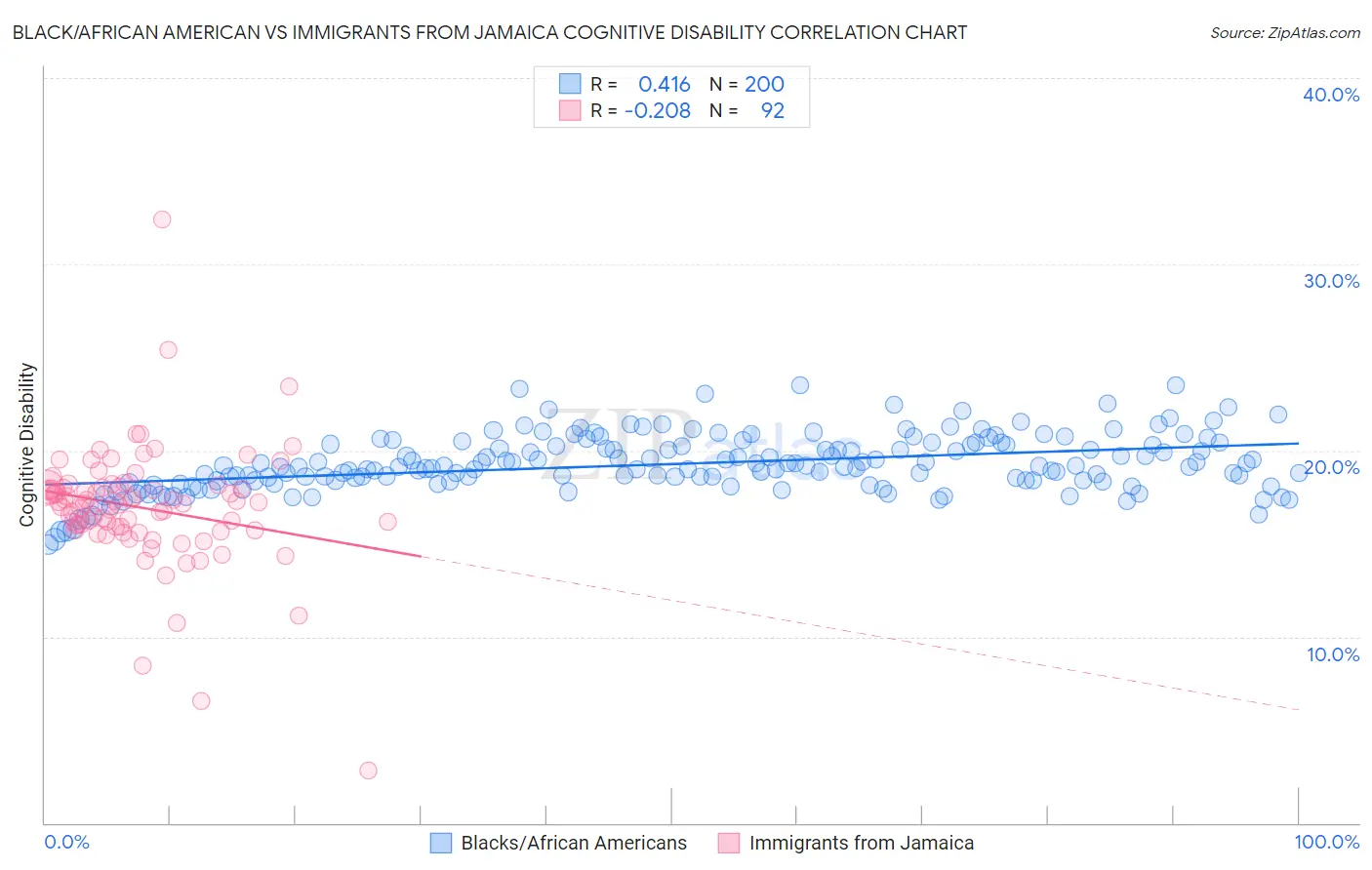 Black/African American vs Immigrants from Jamaica Cognitive Disability