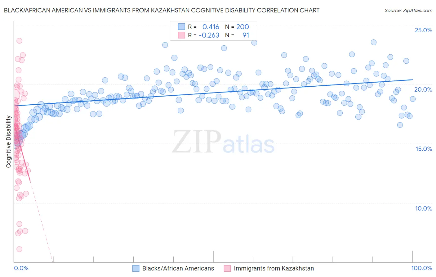 Black/African American vs Immigrants from Kazakhstan Cognitive Disability