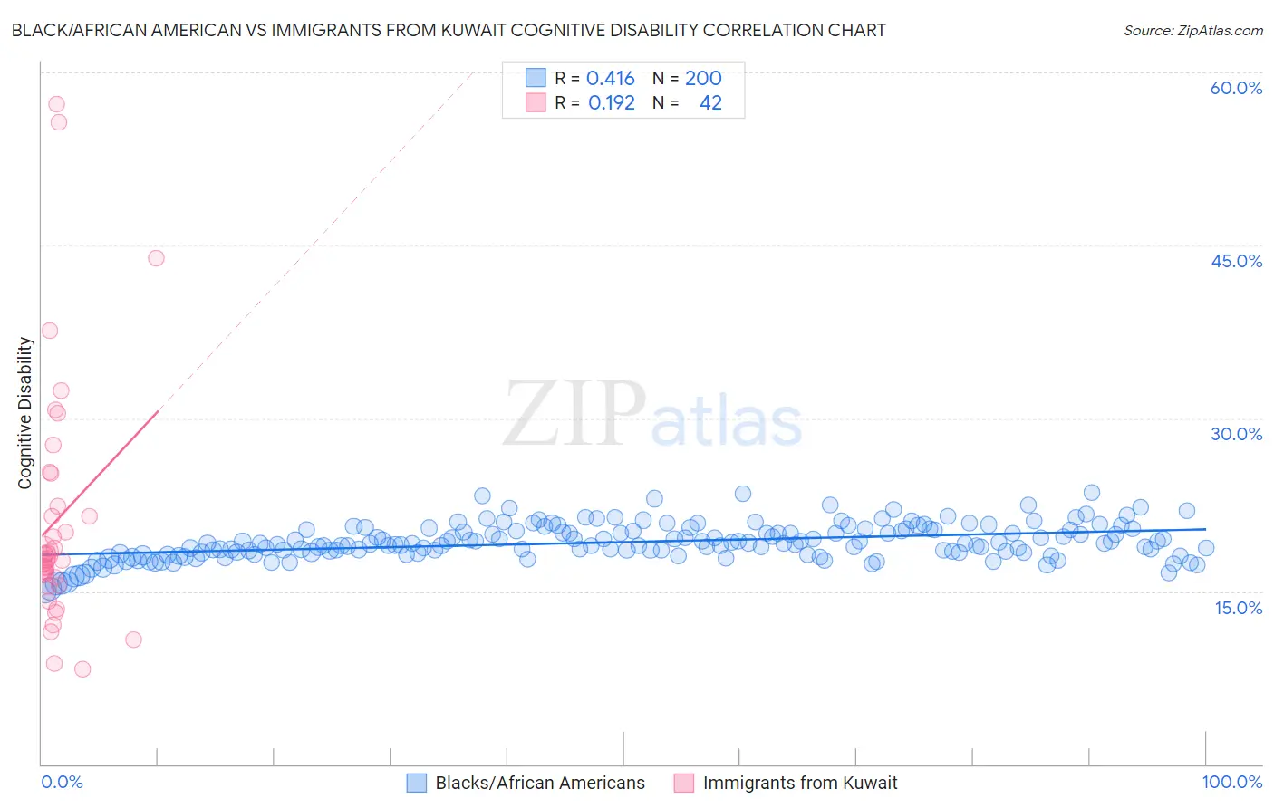 Black/African American vs Immigrants from Kuwait Cognitive Disability