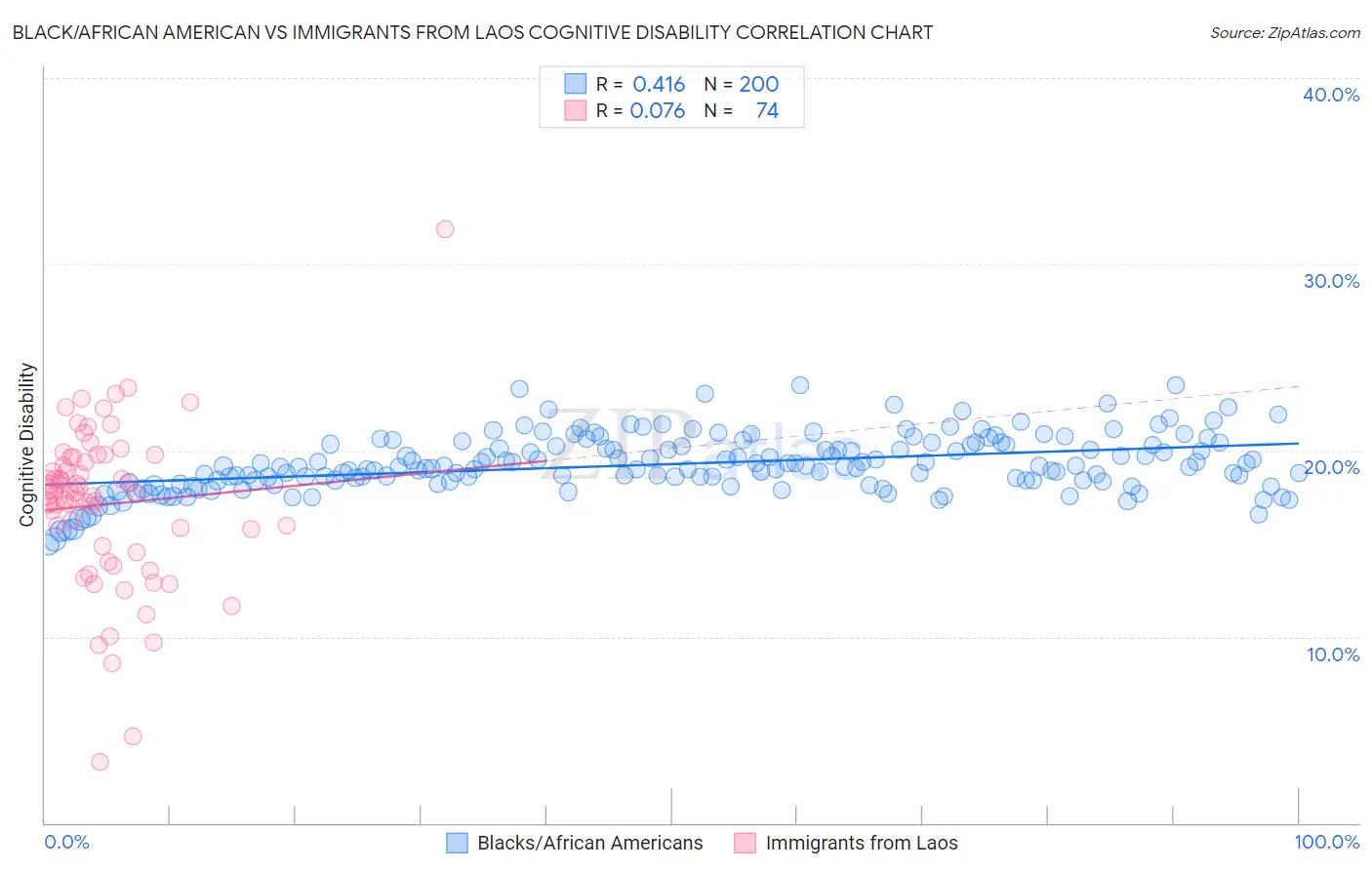 Black/African American vs Immigrants from Laos Cognitive Disability