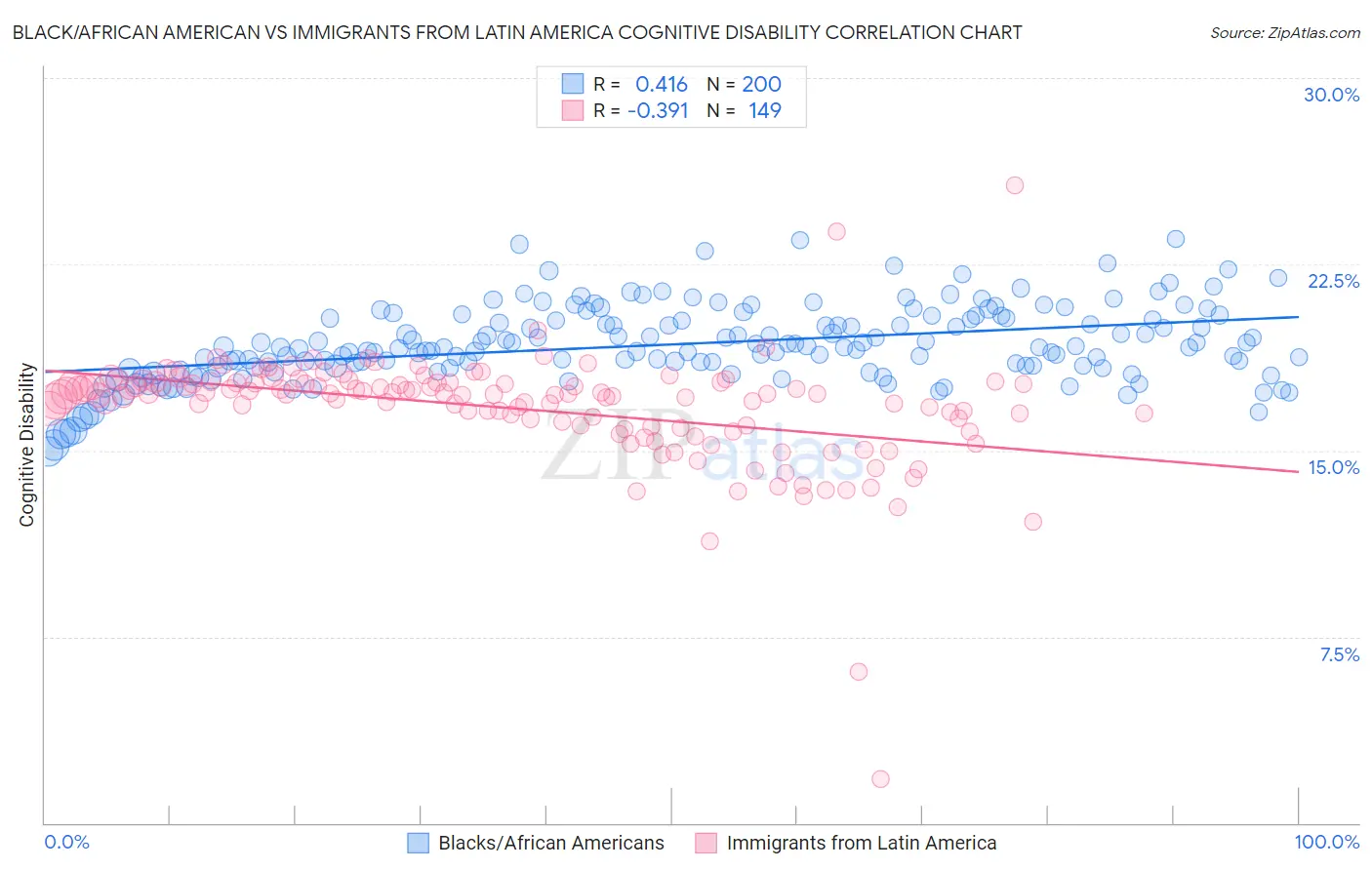 Black/African American vs Immigrants from Latin America Cognitive Disability