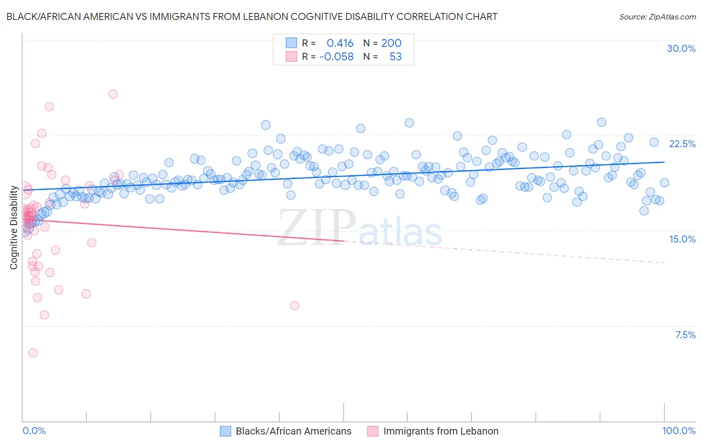 Black/African American vs Immigrants from Lebanon Cognitive Disability