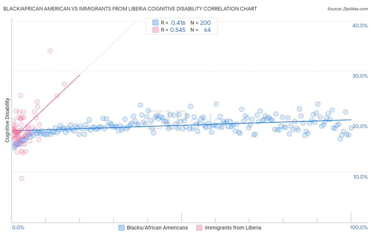 Black/African American vs Immigrants from Liberia Cognitive Disability