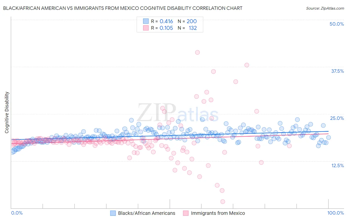 Black/African American vs Immigrants from Mexico Cognitive Disability