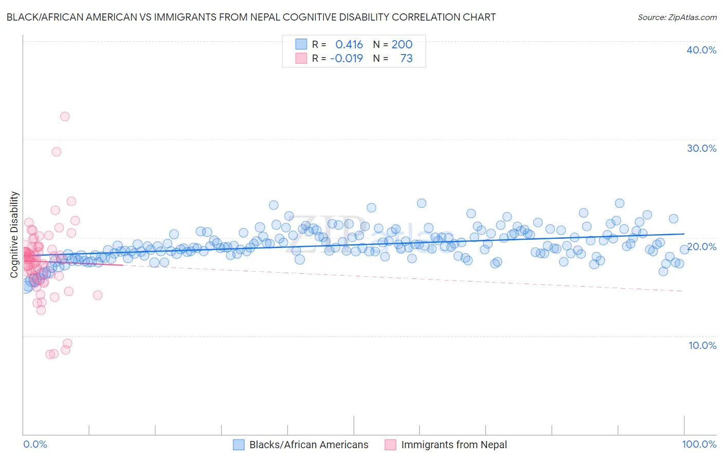 Black/African American vs Immigrants from Nepal Cognitive Disability