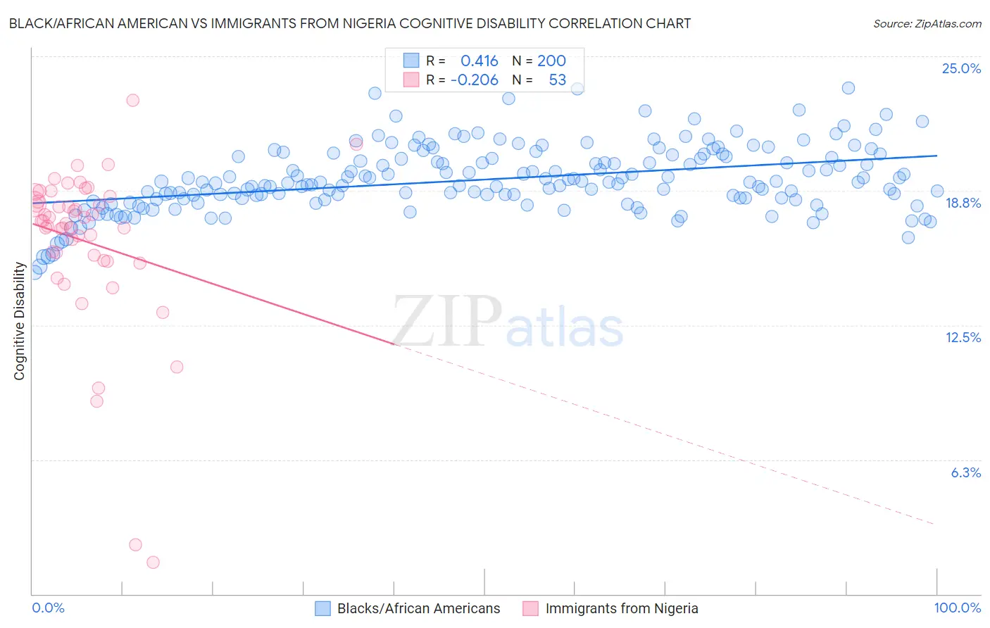 Black/African American vs Immigrants from Nigeria Cognitive Disability