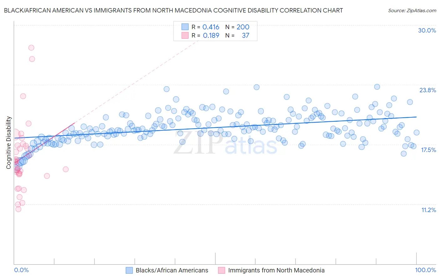 Black/African American vs Immigrants from North Macedonia Cognitive Disability