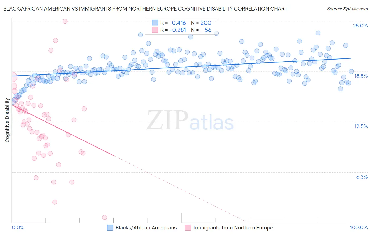 Black/African American vs Immigrants from Northern Europe Cognitive Disability
