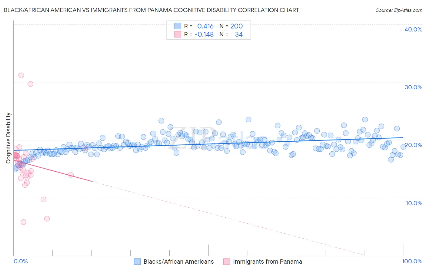 Black/African American vs Immigrants from Panama Cognitive Disability