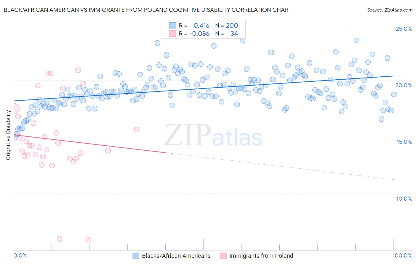 Black/African American vs Immigrants from Poland Cognitive Disability