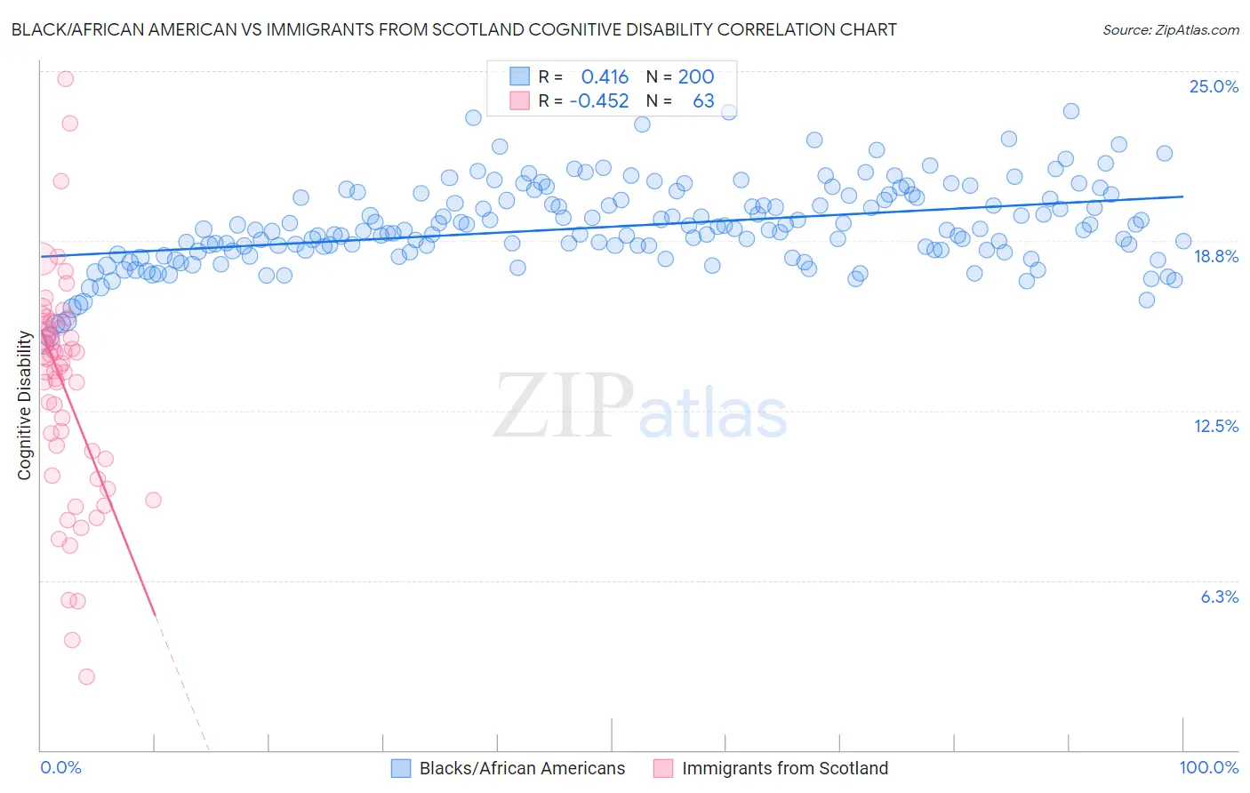 Black/African American vs Immigrants from Scotland Cognitive Disability