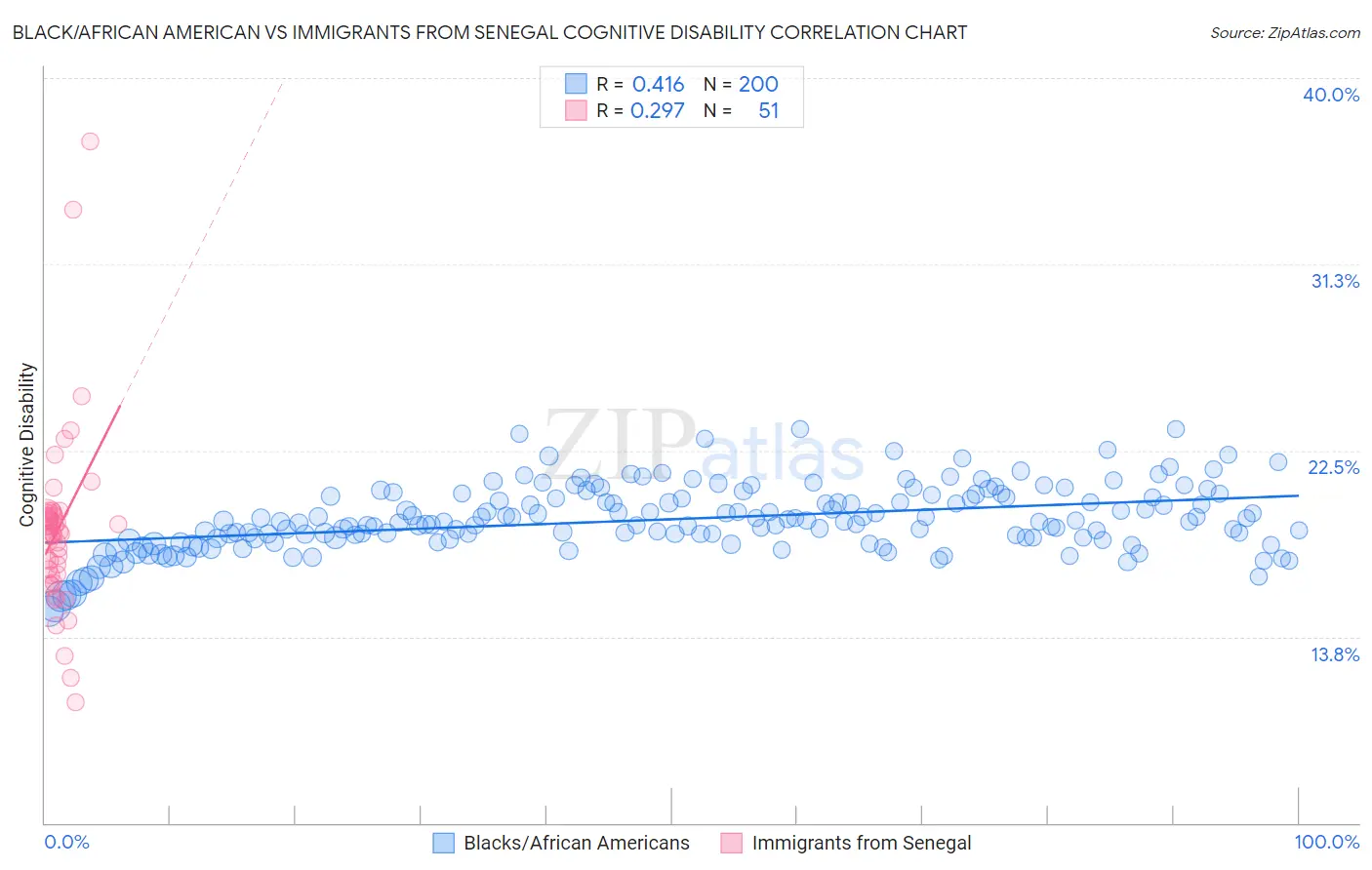 Black/African American vs Immigrants from Senegal Cognitive Disability