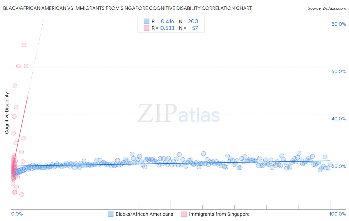 Black/African American vs Immigrants from Singapore Cognitive Disability