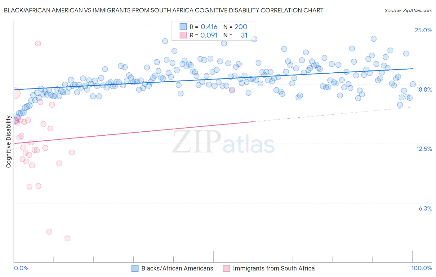 Black/African American vs Immigrants from South Africa Cognitive Disability