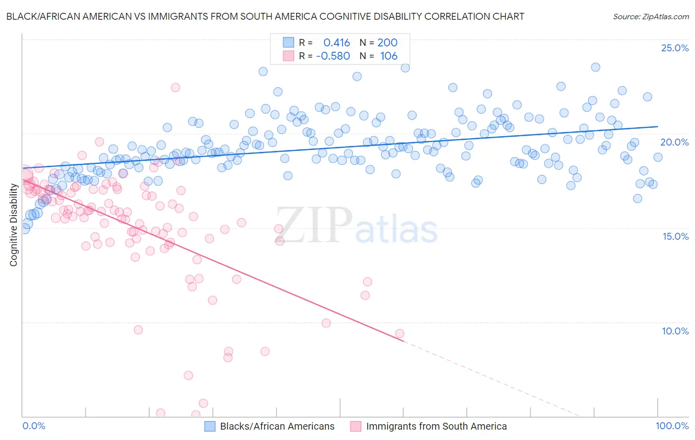 Black/African American vs Immigrants from South America Cognitive Disability