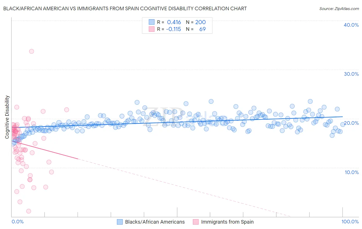 Black/African American vs Immigrants from Spain Cognitive Disability