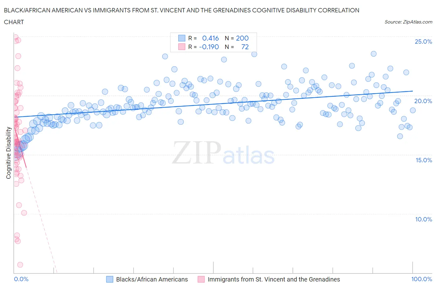 Black/African American vs Immigrants from St. Vincent and the Grenadines Cognitive Disability