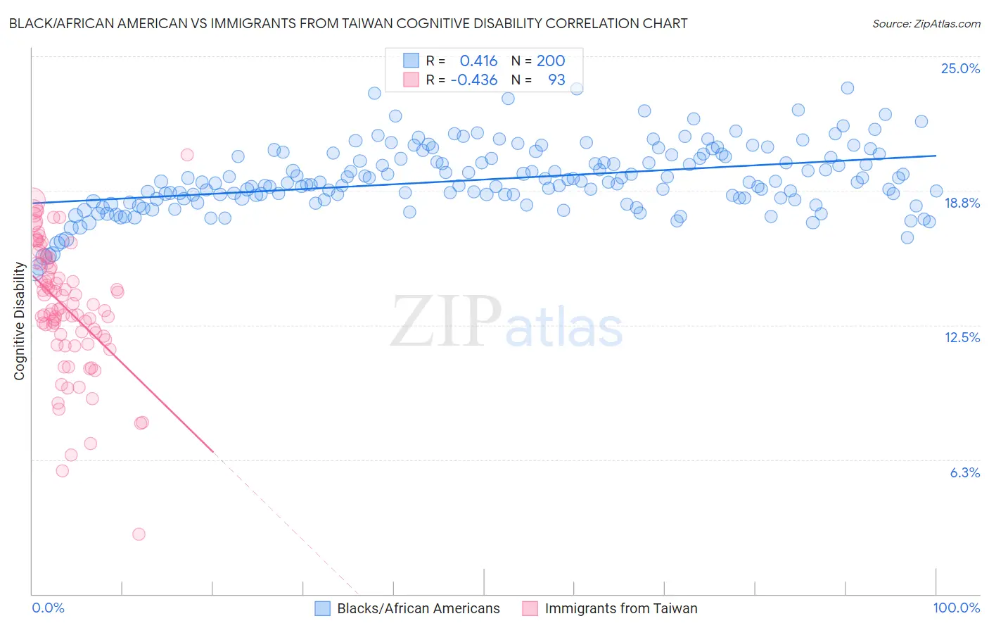Black/African American vs Immigrants from Taiwan Cognitive Disability