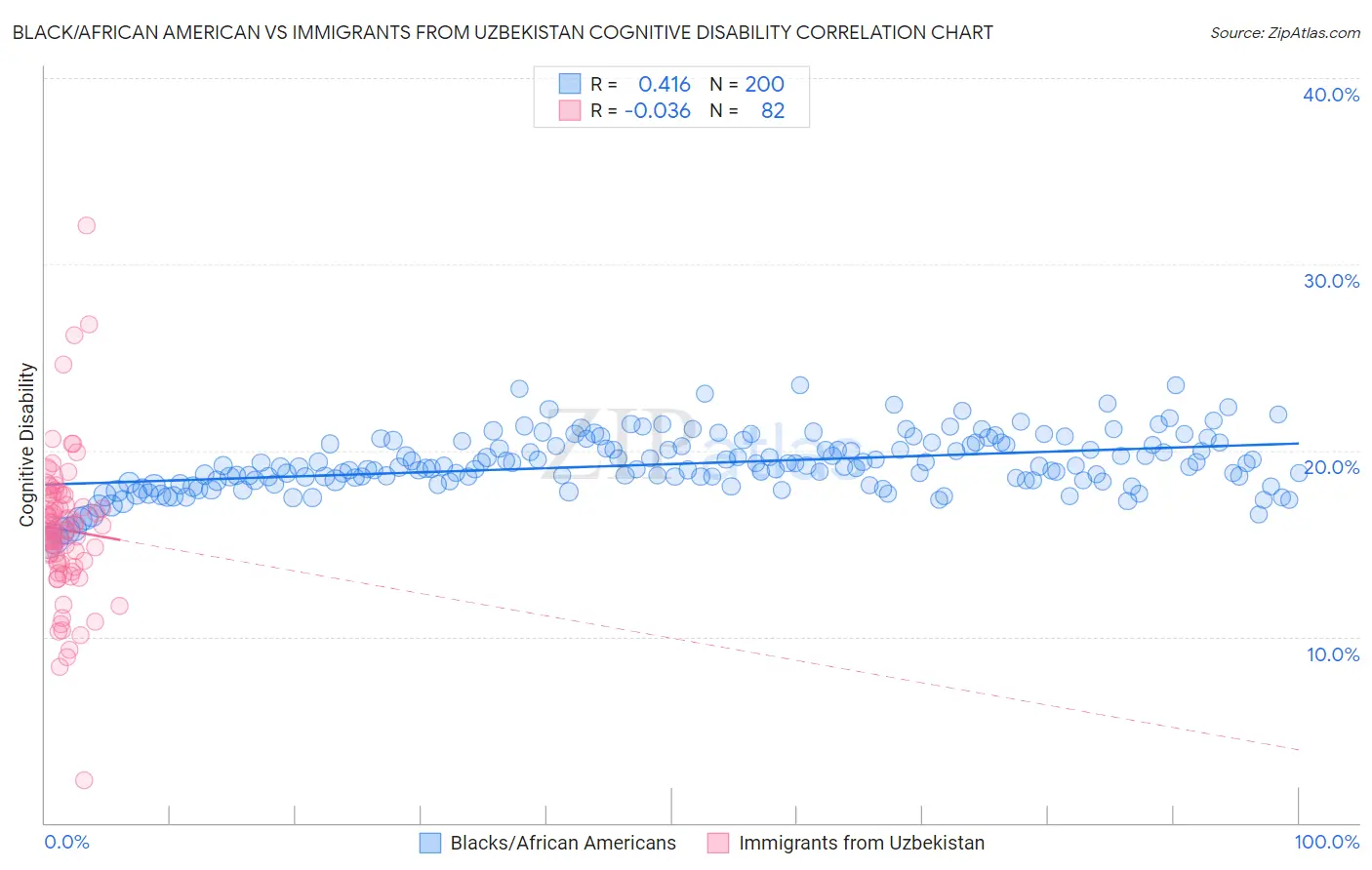 Black/African American vs Immigrants from Uzbekistan Cognitive Disability