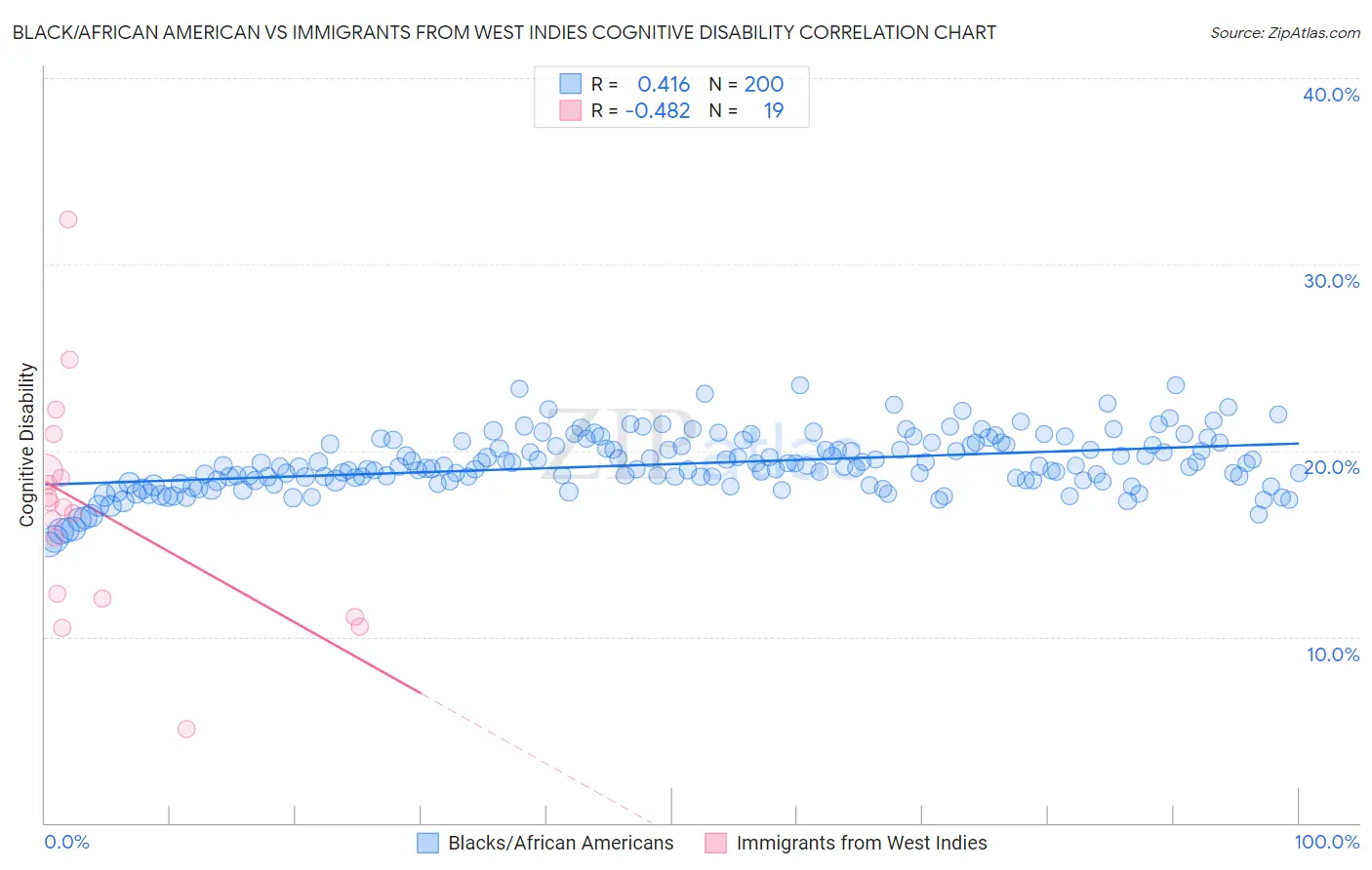 Black/African American vs Immigrants from West Indies Cognitive Disability