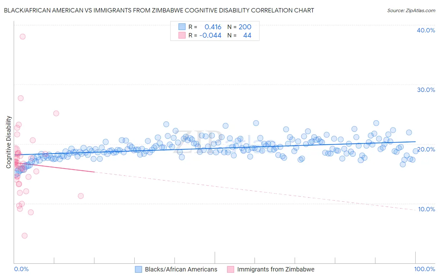 Black/African American vs Immigrants from Zimbabwe Cognitive Disability