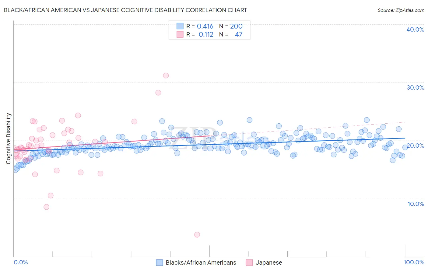 Black/African American vs Japanese Cognitive Disability