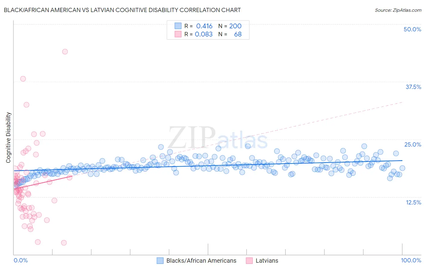 Black/African American vs Latvian Cognitive Disability