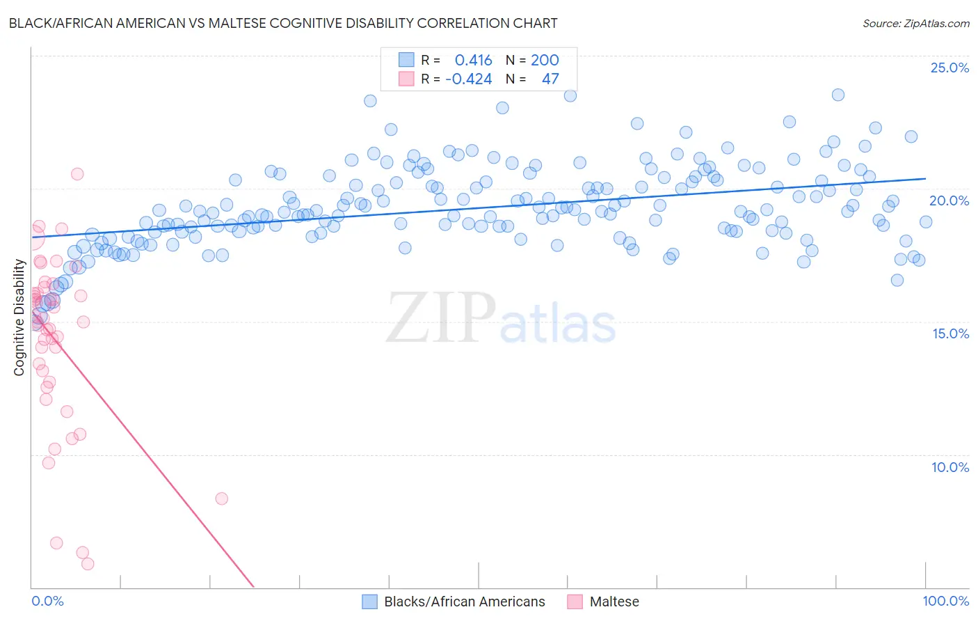 Black/African American vs Maltese Cognitive Disability