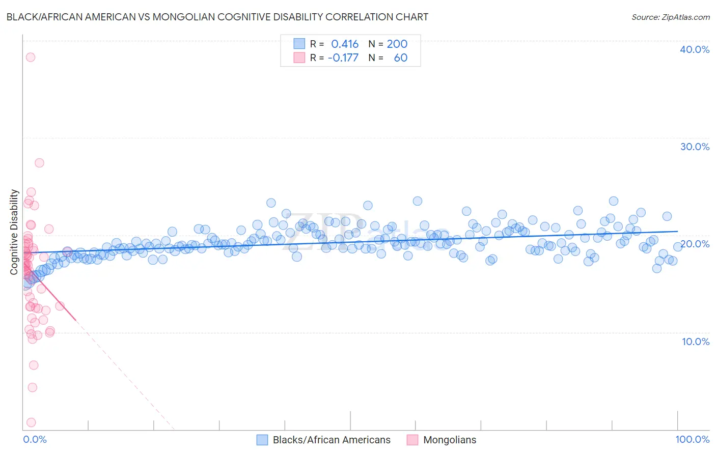 Black/African American vs Mongolian Cognitive Disability