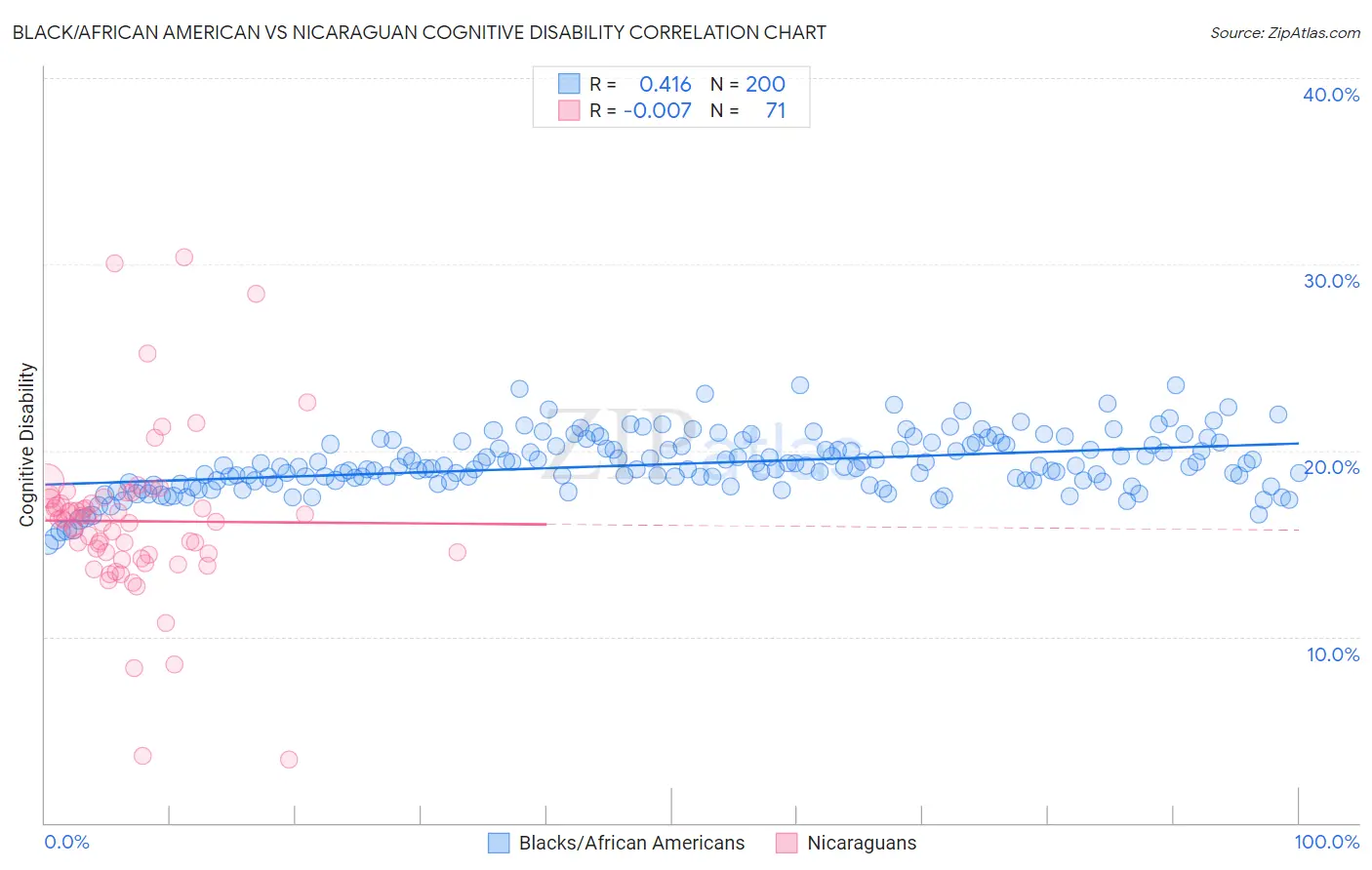 Black/African American vs Nicaraguan Cognitive Disability