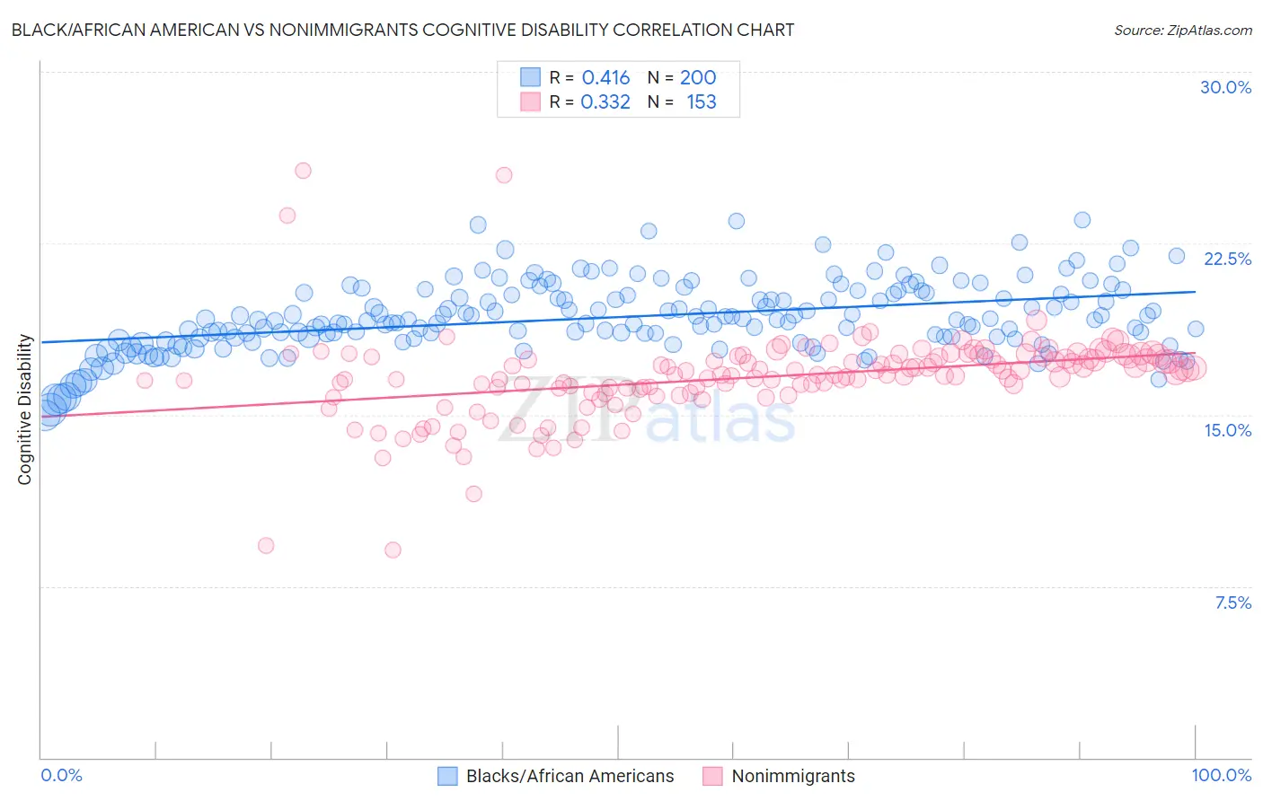 Black/African American vs Nonimmigrants Cognitive Disability