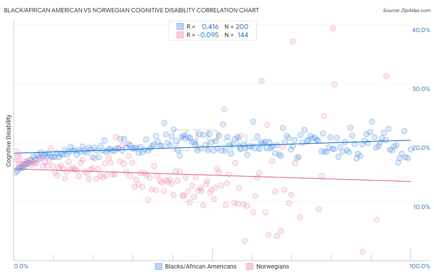 Black/African American vs Norwegian Cognitive Disability