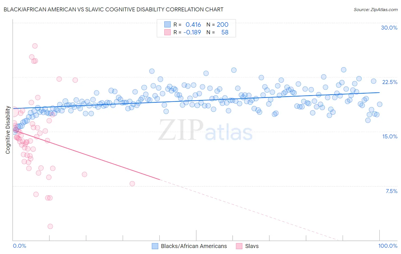 Black/African American vs Slavic Cognitive Disability