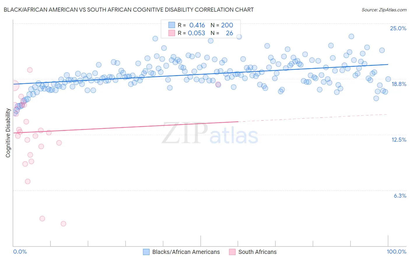 Black/African American vs South African Cognitive Disability