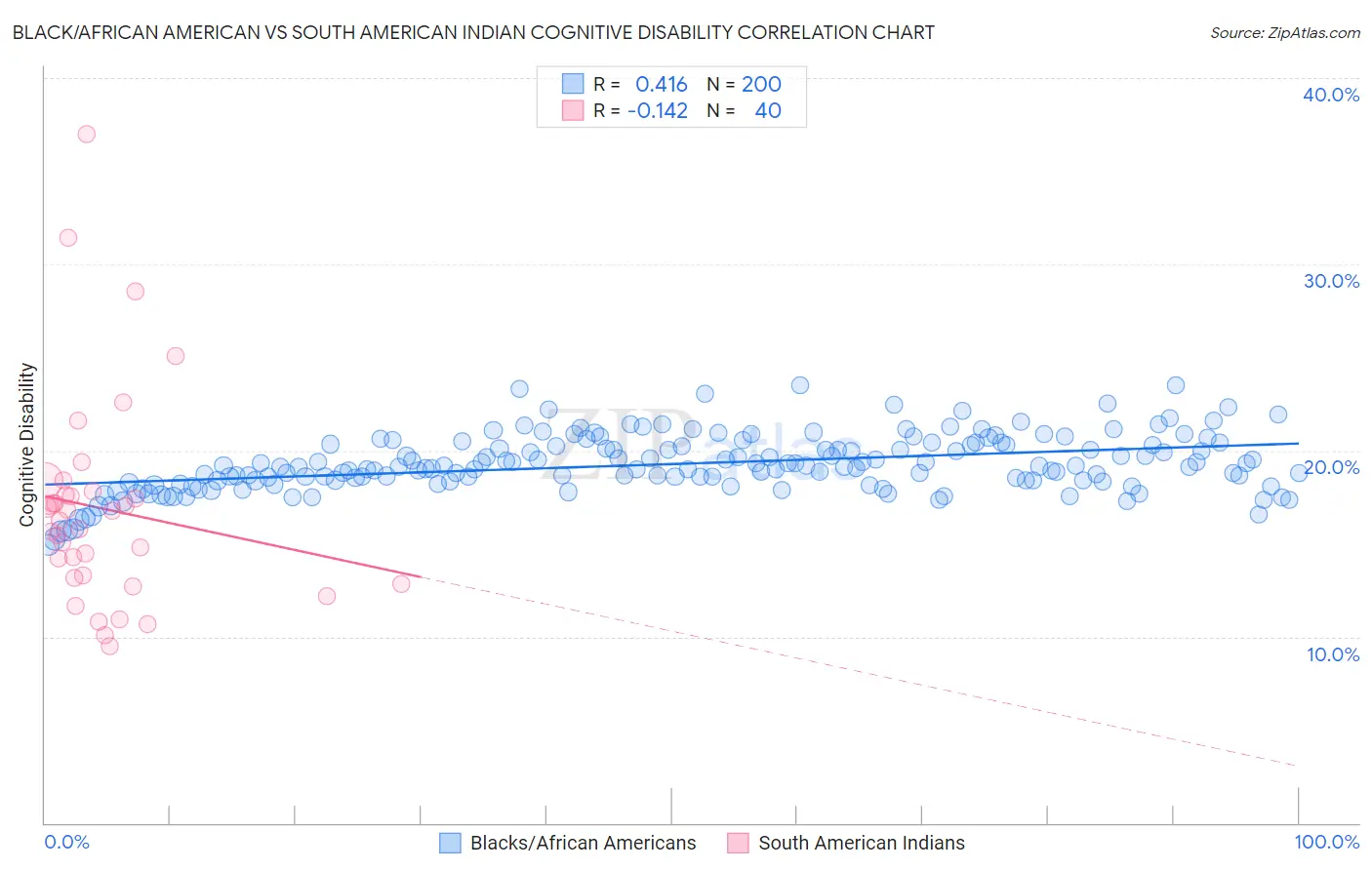 Black/African American vs South American Indian Cognitive Disability